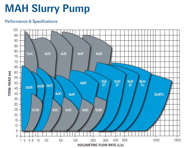 MAH Sewage Slurry Pump
